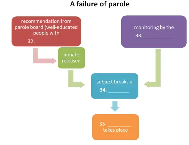 IELTS Reading passage - Criminal Rehabilitation: A Difficult Issue